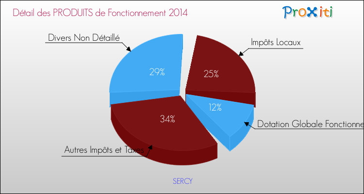 Décomposition du Budget de Fonctionnement 2014 de la commune de SERCY Budget de Fonctionnement 2014 pour la commune de SERCY