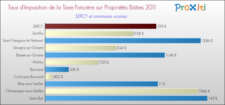 Taux d'imposition de la taxe foncière sur le bati 2011 pour SERCY et les communes proches Comparaison des taux d'imposition de la taxe foncière sur le bati 2011 pour SERCY et les communes voisines