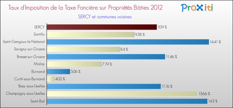 Taux d'imposition de la taxe foncière sur le bati 2012 pour SERCY et les communes proches Comparaison des taux d'imposition de la taxe foncière sur le bati 2012 pour SERCY et les communes voisines