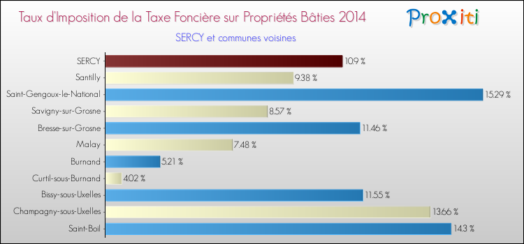 Taux d'imposition de la taxe foncière sur le bati 2014 pour SERCY et les communes proches Comparaison des taux d'imposition de la taxe foncière sur le bati 2014 pour SERCY et les communes voisines