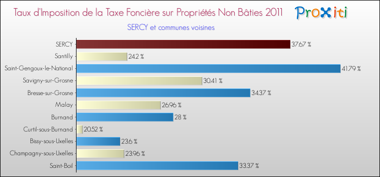 Taux d'imposition de la taxe foncière sur les immeubles et terrains non batis 2011 pour SERCY et les communes proches Comparaison des taux d'imposition de la taxe foncière sur les immeubles et terrains non batis 2011 pour SERCY et les communes voisines