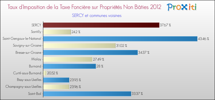 Taux d'imposition de la taxe foncière sur les immeubles et terrains non batis 2012 pour SERCY et les communes proches Comparaison des taux d'imposition de la taxe foncière sur les immeubles et terrains non batis 2012 pour SERCY et les communes voisines