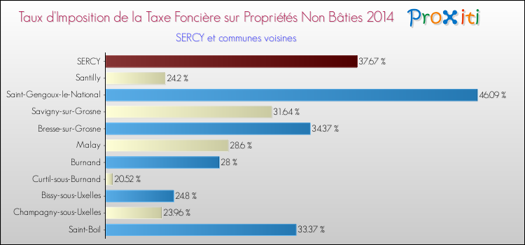 Taux d'imposition de la taxe foncière sur les immeubles et terrains non batis 2014 pour SERCY et les communes proches Comparaison des taux d'imposition de la taxe foncière sur les immeubles et terrains non batis 2014 pour SERCY et les communes voisines