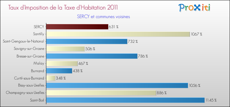 Taux d'imposition de la taxe d'habitation 2011 pour SERCY et les communes proches Comparaison des taux d'imposition de la taxe d'habitation 2011 pour SERCY et les communes voisines