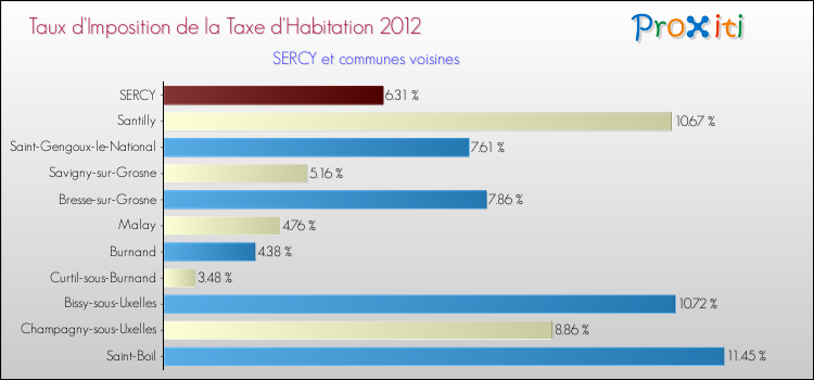 Taux d'imposition de la taxe d'habitation 2012 pour SERCY et les communes proches Comparaison des taux d'imposition de la taxe d'habitation 2012 pour SERCY et les communes voisines