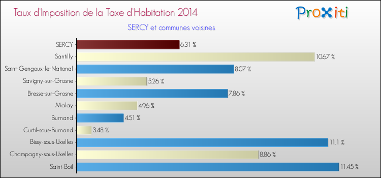 Taux d'imposition de la taxe d'habitation 2014 pour SERCY et les communes proches Comparaison des taux d'imposition de la taxe d'habitation 2014 pour SERCY et les communes voisines