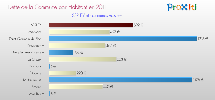 Dette par habitant de la commune en 2011 pour SERLEY et les communes proches Comparaison de la dette par habitant de la commune en 2011 pour SERLEY et les communes voisines