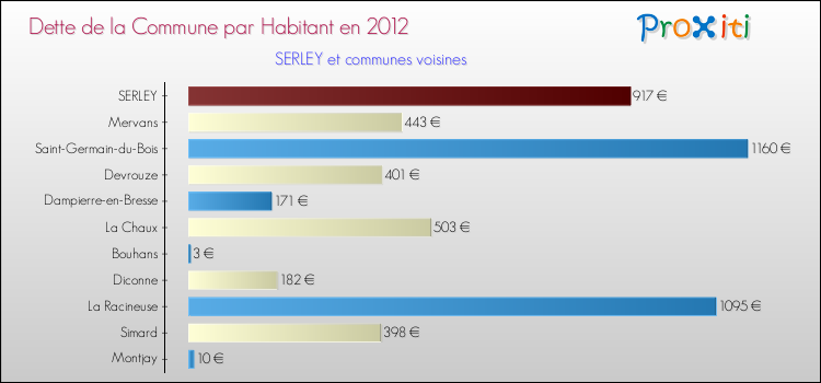 Dette par habitant de la commune en 2012 pour SERLEY et les communes proches Comparaison de la dette par habitant de la commune en 2012 pour SERLEY et les communes voisines