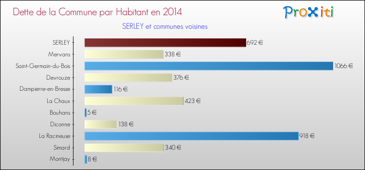 Dette par habitant de la commune en 2014 pour SERLEY et les communes proches Comparaison de la dette par habitant de la commune en 2014 pour SERLEY et les communes voisines