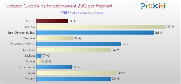 Montant des dotations globales de fonctionnement DGF par Habitant pour SERLEY et les communes proches Comparaison des des dotations globales de fonctionnement DGF par habitant pour SERLEY et les communes voisines