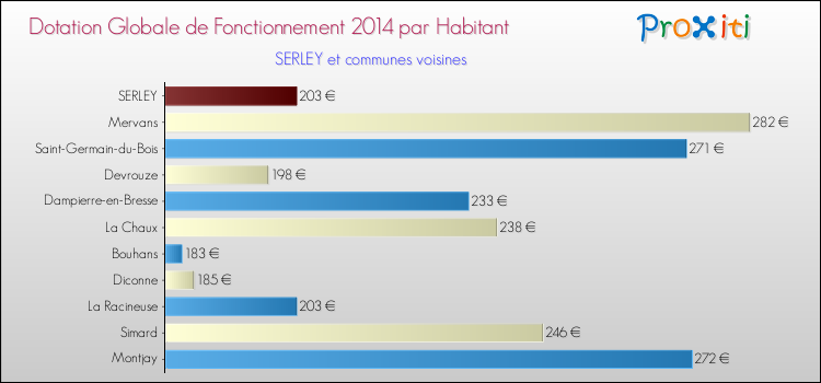 Montant des dotations globales de fonctionnement DGF par Habitant pour SERLEY et les communes proches en 2014. Comparaison des des dotations globales de fonctionnement DGF par habitant pour SERLEY et les communes voisines en 2014.