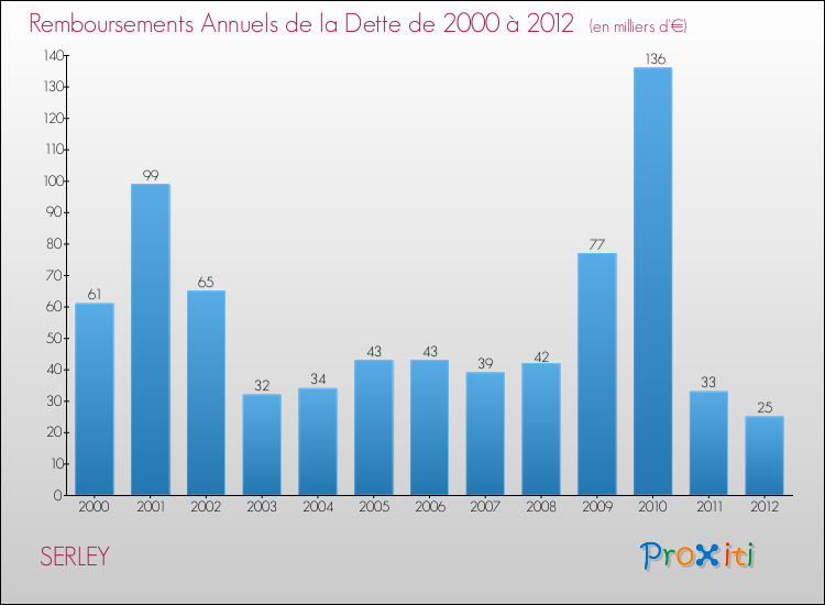 Evolution de l'annuité de la dette pour la commune de SERLEY de 2000 à 2012 Annuités de la dette pour SERLEY de 2000 à 2012