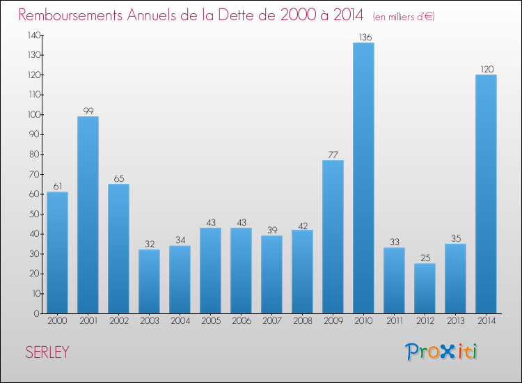 Evolution de l'annuité de la dette pour la commune de SERLEY de 2000 à 2014 Annuités de la dette pour SERLEY de 2000 à 2014