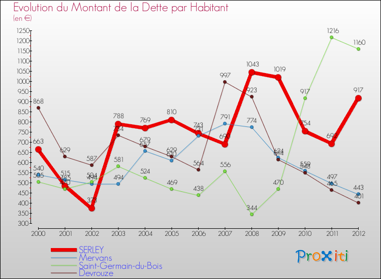 Evolution de la dette par habitant pour la commune de SERLEY et les communes proches de 2000 à 2012 Comparaison de la dette par habitant pour SERLEY et les communes voisines de 2000 à 2012