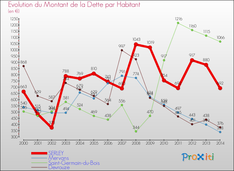 Evolution de la dette par habitant pour la commune de SERLEY et les communes proches de 2000 à 2014 Comparaison de la dette par habitant pour SERLEY et les communes voisines de 2000 à 2014