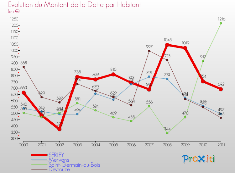 Evolution de la dette par habitant pour la commune de SERLEY et les communes proches Comparaison de la dette par habitant pour SERLEY et les communes voisines