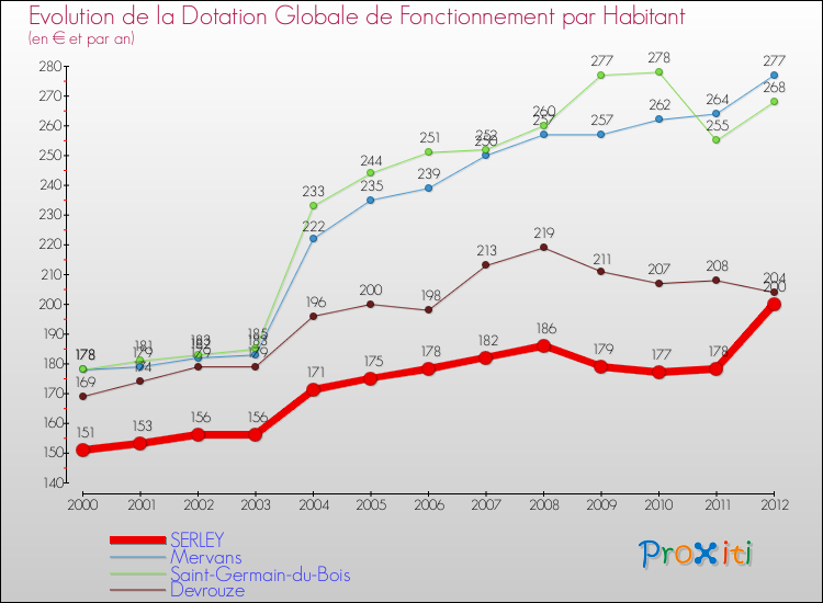 Evolution et montant de la dotation globale de fonctionnement par Habitant pour SERLEY et les communes proches Comparaison des dotations globales de fonctionnement par habitant pour SERLEY et les communes voisines