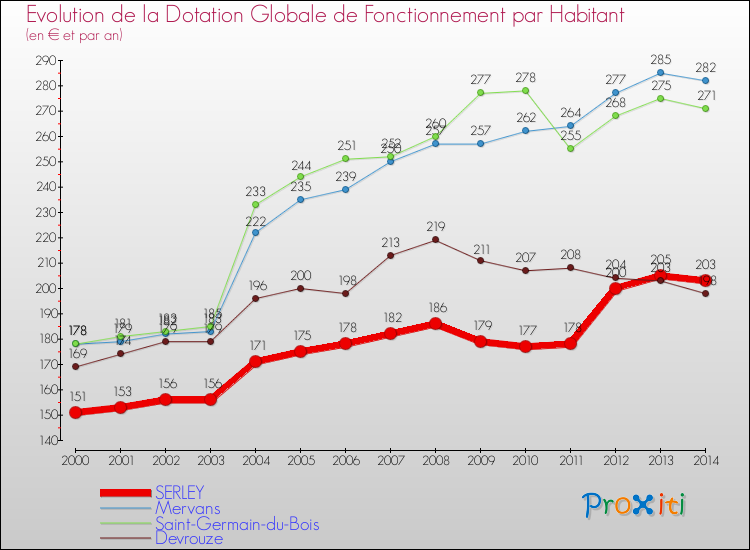 Evolution et montant de la dotation globale de fonctionnement par Habitant pour SERLEY et les communes proches de 2000 à 2014. Comparaison des dotations globales de fonctionnement par habitant pour SERLEY et les communes voisines de 2000 à 2014.