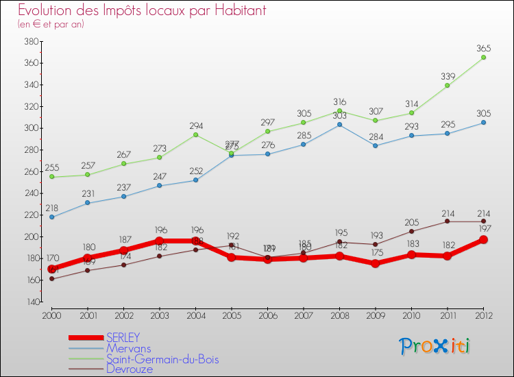 Evolution et montant des impôts locaux par Habitant pour SERLEY et les communes proches Comparaison des impôts locaux par habitant pour SERLEY et les communes voisines