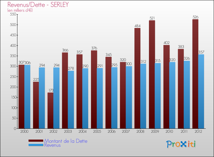 Evolution comparée de la dette et des revenus pour la commune de SERLEY de 2000 à 2012 Comparaison de la dette et des revenus pour SERLEY de 2000 à 2012