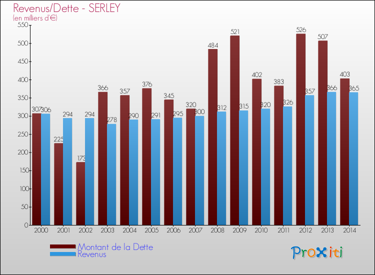 Evolution comparée de la dette et des revenus pour la commune de SERLEY de 2000 à 2014 Comparaison de la dette et des revenus pour SERLEY de 2000 à 2014