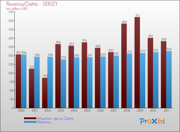 Evolution comparée de la dette et des revenus pour la commune de SERLEY de 2000 à 2011 Comparaison de la dette et des revenus pour SERLEY de 2000 à 2011