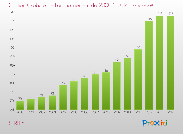 Evolution du montant de la Dotation Globale de Fonctionnement pour la commune de SERLEY de 2000 à 2014 Evolution du montant de la Dotation Globale de Fonctionnement pour SERLEY de 2000 à 2014