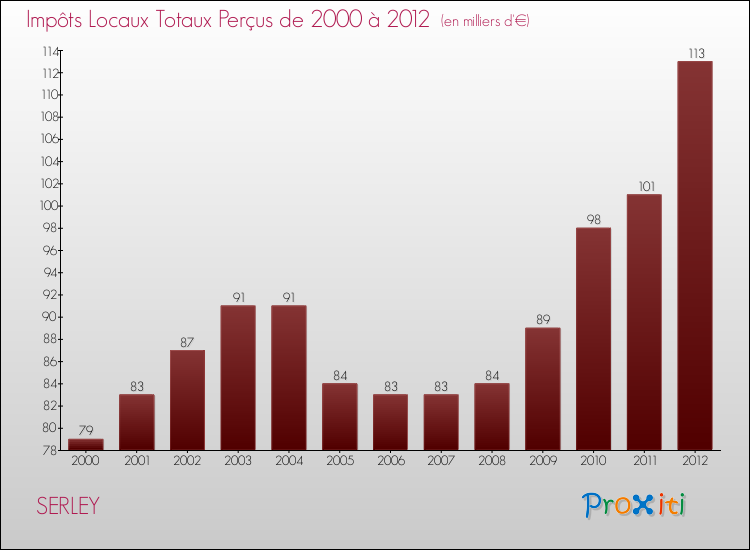Evolution des Impôts Locaux pour la commune de SERLEY de 2000 à 2012 Evolution des Impôts Locaux pour SERLEY de 2000 à 2012