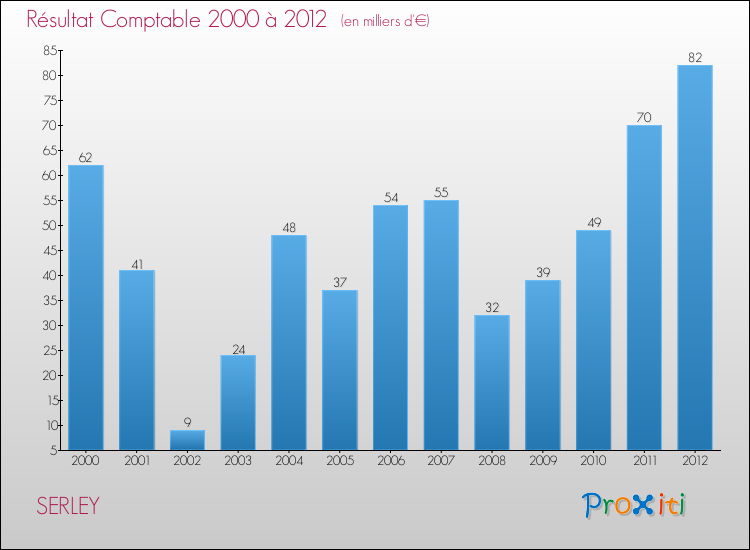 Evolution du résultat comptable pour la commune de SERLEY de 2000 à 2012 Evolution du résultat comptable pour SERLEY de 2000 à 2012