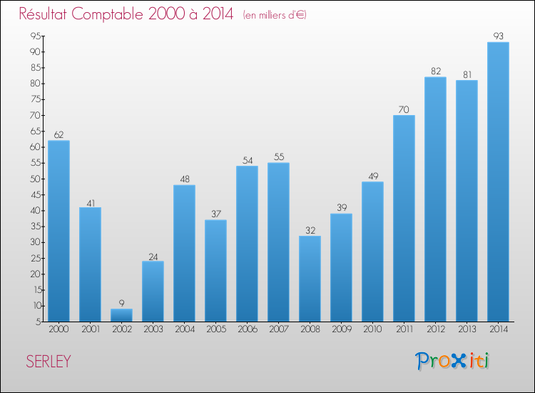 Evolution du résultat comptable pour la commune de SERLEY de 2000 à 2014 Evolution du résultat comptable pour SERLEY de 2000 à 2014
