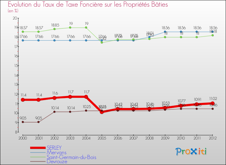 Evolution du taux de la taxe foncière sur le bati pour SERLEY et les communes proches de 2000 à 2012 Comparaison des taux de taxe foncière sur le bati pour SERLEY et les communes voisines de 2000 à 2012