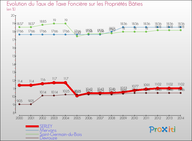 Evolution du taux de la taxe foncière sur le bati pour SERLEY et les communes proches de 2000 à 2014 Comparaison des taux de taxe foncière sur le bati pour SERLEY et les communes voisines de 2000 à 2014