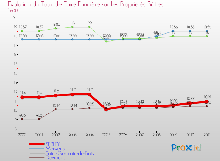 Evolution du taux de la taxe foncière sur le bati pour SERLEY et les communes proches Comparaison des taux de taxe foncière sur le bati pour SERLEY et les communes voisines