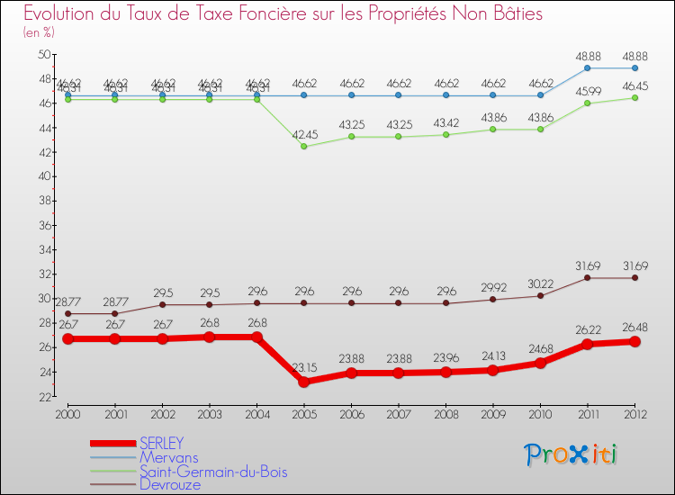 Evolution du taux de la taxe foncière sur les immeubles et terrains non batis pour SERLEY et les communes proches de 2000 à 2012 Comparaison des taux de la taxe foncière sur les immeubles et terrains non batis pour SERLEY et les communes voisines de 2000 à 2012