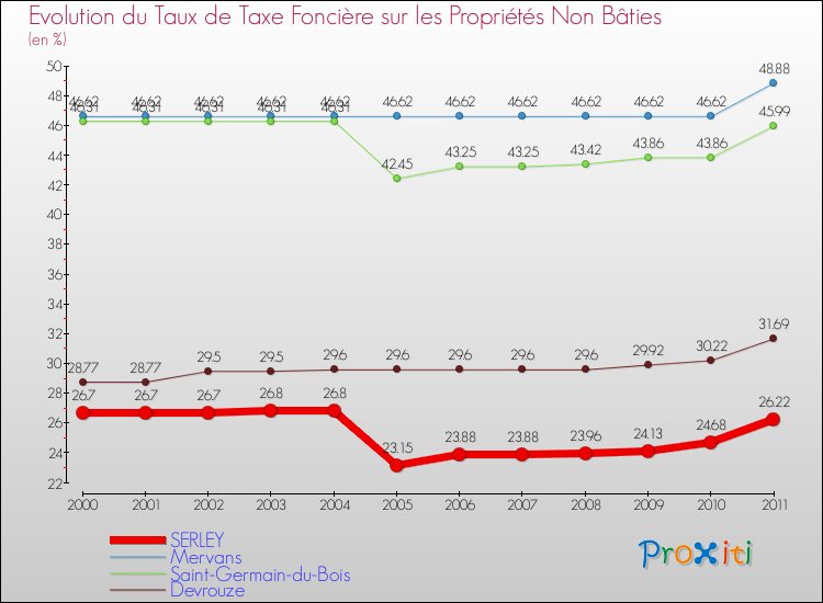 Evolution du taux de la taxe foncière sur les immeubles et terrains non batis pour SERLEY et les communes proches Comparaison des taux de la taxe foncière sur les immeubles et terrains non batis pour SERLEY et les communes voisines