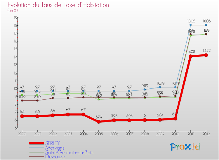 Evolution du taux de la taxe d'habitation pour SERLEY et les communes proches Comparaison des taux de la taxe d'habitation pour SERLEY et les communes voisines