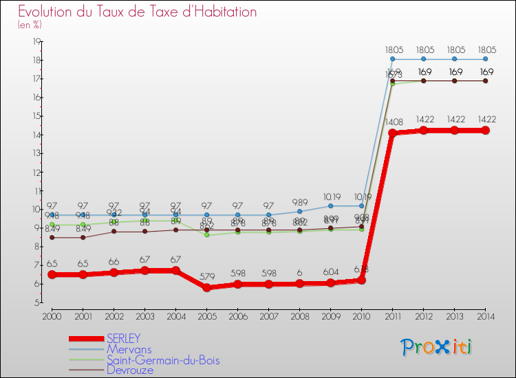Evolution du taux de la taxe d'habitation pour SERLEY et les communes proches de 2000 à 2014 Comparaison des taux de la taxe d'habitation pour SERLEY et les communes voisines de 2000 à 2014