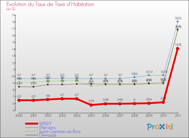 Evolution du taux de la taxe d'habitation pour SERLEY et les communes proches Comparaison des taux de la taxe d'habitation pour SERLEY et les communes voisines