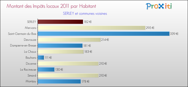 Montant des impôts locaux par Habitant pour SERLEY et les communes proches Comparaison des impôts locaux par habitant pour SERLEY et les communes voisines