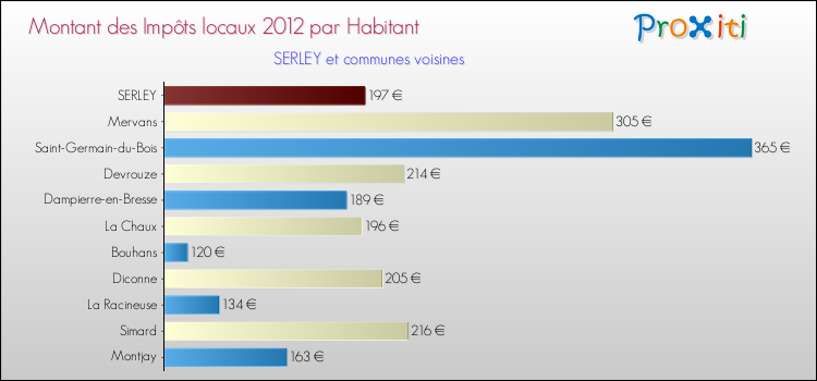 Montant des impôts locaux par Habitant pour SERLEY et les communes proches Comparaison des impôts locaux par habitant pour SERLEY et les communes voisines