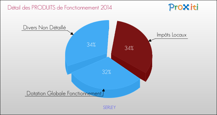 Décomposition du Budget de Fonctionnement 2014 de la commune de SERLEY Budget de Fonctionnement 2014 pour la commune de SERLEY