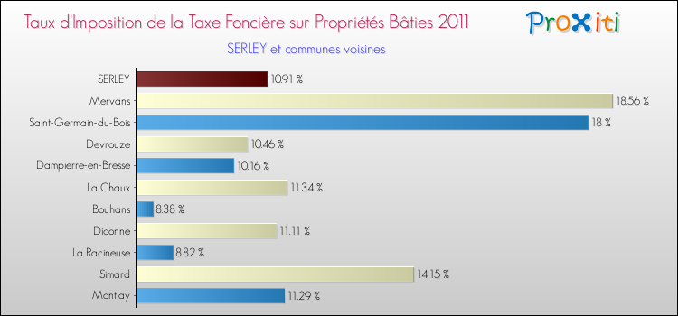 Taux d'imposition de la taxe foncière sur le bati 2011 pour SERLEY et les communes proches Comparaison des taux d'imposition de la taxe foncière sur le bati 2011 pour SERLEY et les communes voisines