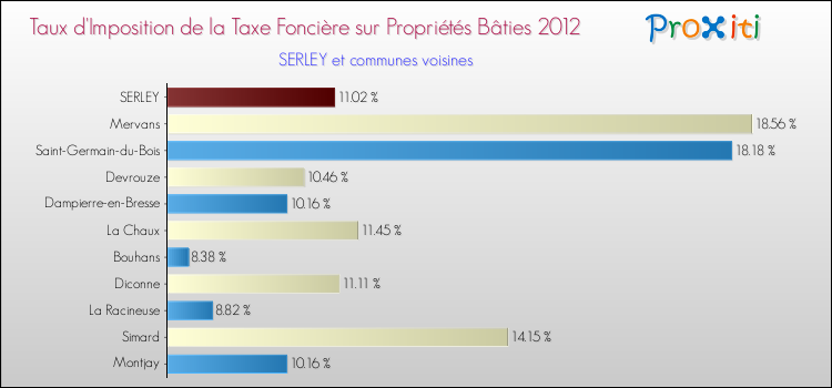 Taux d'imposition de la taxe foncière sur le bati 2012 pour SERLEY et les communes proches Comparaison des taux d'imposition de la taxe foncière sur le bati 2012 pour SERLEY et les communes voisines