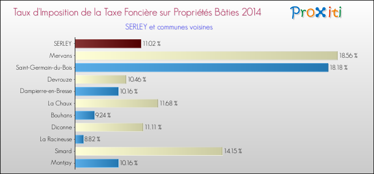 Taux d'imposition de la taxe foncière sur le bati 2014 pour SERLEY et les communes proches Comparaison des taux d'imposition de la taxe foncière sur le bati 2014 pour SERLEY et les communes voisines