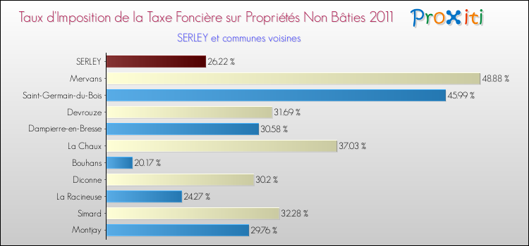 Taux d'imposition de la taxe foncière sur les immeubles et terrains non batis 2011 pour SERLEY et les communes proches Comparaison des taux d'imposition de la taxe foncière sur les immeubles et terrains non batis 2011 pour SERLEY et les communes voisines