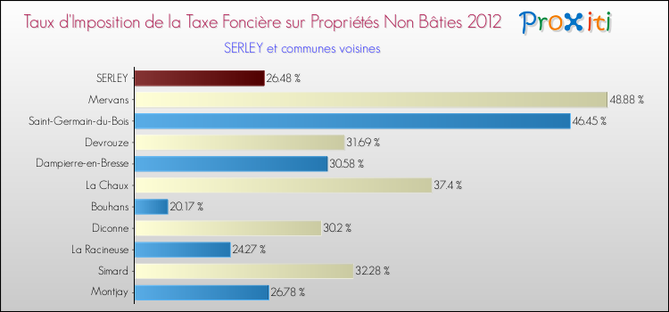 Taux d'imposition de la taxe foncière sur les immeubles et terrains non batis 2012 pour SERLEY et les communes proches Comparaison des taux d'imposition de la taxe foncière sur les immeubles et terrains non batis 2012 pour SERLEY et les communes voisines