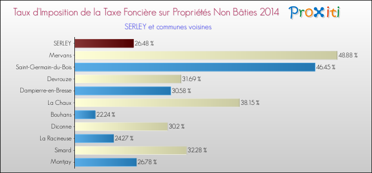 Taux d'imposition de la taxe foncière sur les immeubles et terrains non batis 2014 pour SERLEY et les communes proches Comparaison des taux d'imposition de la taxe foncière sur les immeubles et terrains non batis 2014 pour SERLEY et les communes voisines