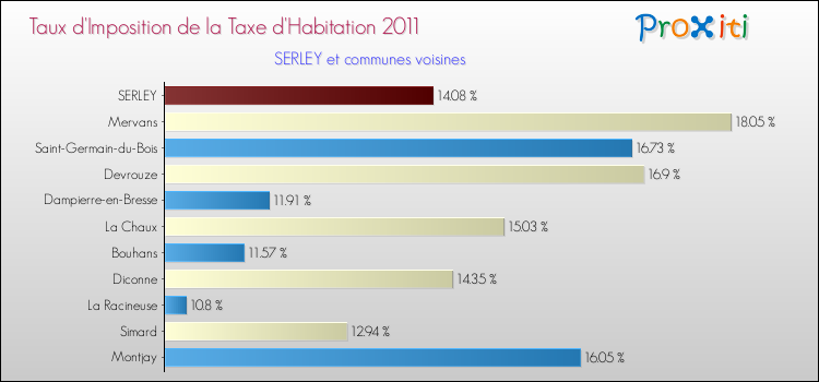 Taux d'imposition de la taxe d'habitation 2011 pour SERLEY et les communes proches Comparaison des taux d'imposition de la taxe d'habitation 2011 pour SERLEY et les communes voisines