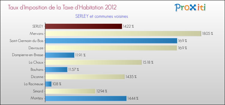 Taux d'imposition de la taxe d'habitation 2012 pour SERLEY et les communes proches Comparaison des taux d'imposition de la taxe d'habitation 2012 pour SERLEY et les communes voisines