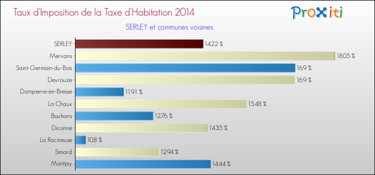 Taux d'imposition de la taxe d'habitation 2014 pour SERLEY et les communes proches Comparaison des taux d'imposition de la taxe d'habitation 2014 pour SERLEY et les communes voisines